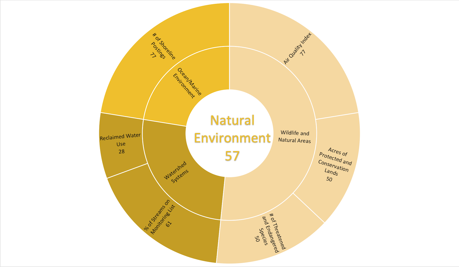 Natural Environment Indicators