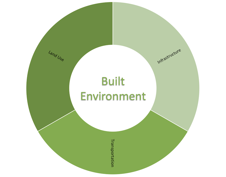 Built Environment Indicators